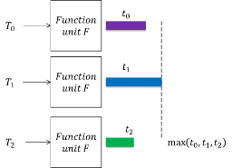 Parallel execution of test cases